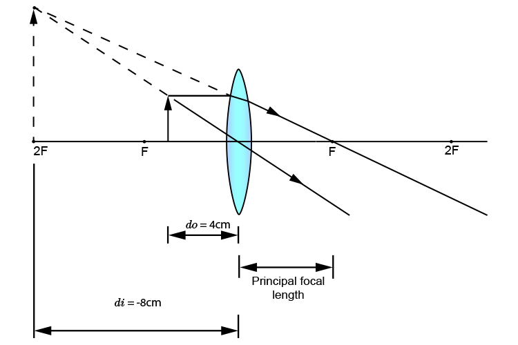 Image distance of -8cm ie in front of the convex lens